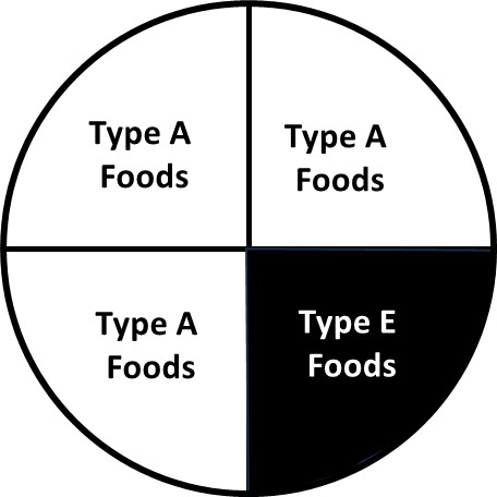 The 3x1 diet The 3x1 diet